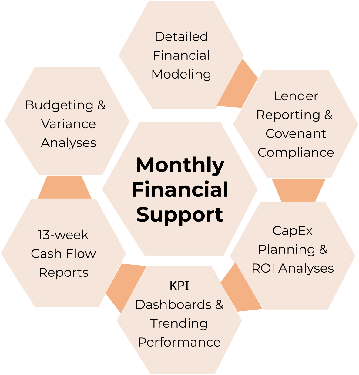 Monthly Financial Support